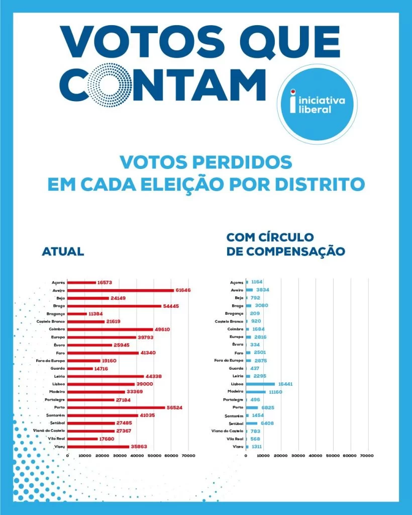 Votos perdidos por distrito