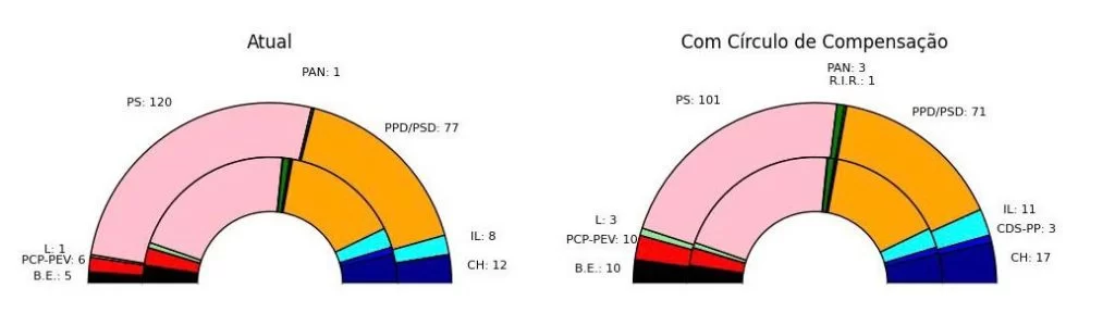 Composição da Assembleia da República com Círculo de Compensação